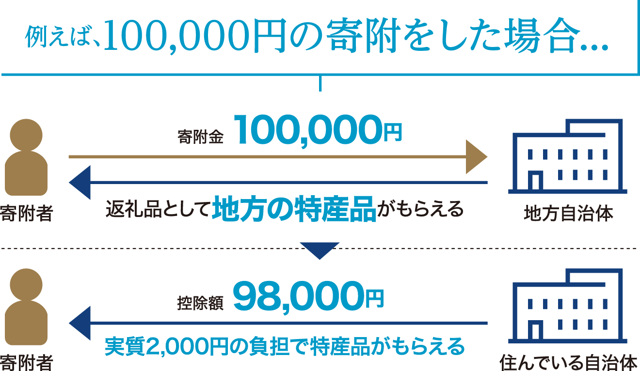 例えば、100,000円の寄附をした場合…