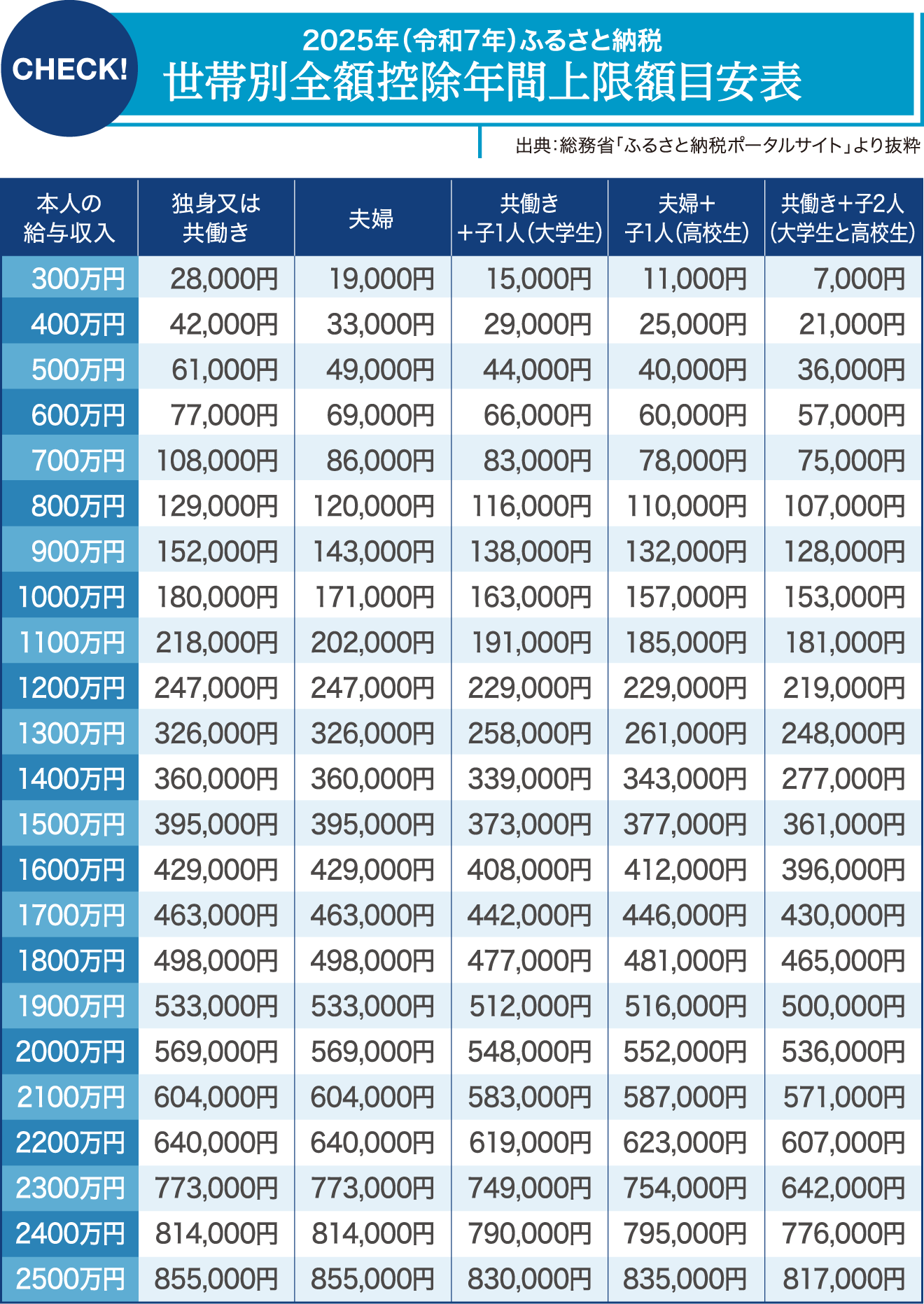 2025年(令和7年)ふるさと納税 世帯別全額控除年間上限額目安表 出典:総務省「ふるさと納税ポータルサイト」より抜粋